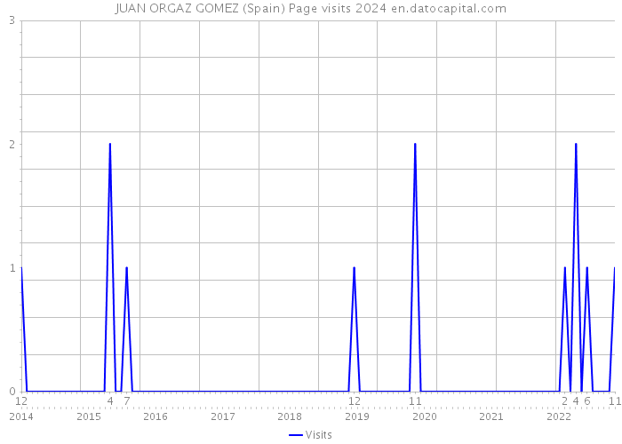 JUAN ORGAZ GOMEZ (Spain) Page visits 2024 