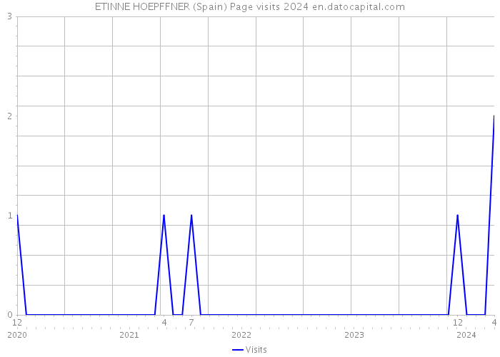 ETINNE HOEPFFNER (Spain) Page visits 2024 
