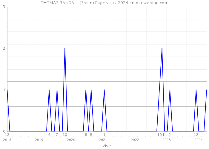THOMAS RANDALL (Spain) Page visits 2024 