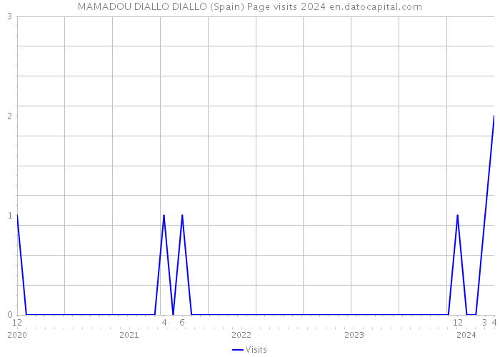 MAMADOU DIALLO DIALLO (Spain) Page visits 2024 