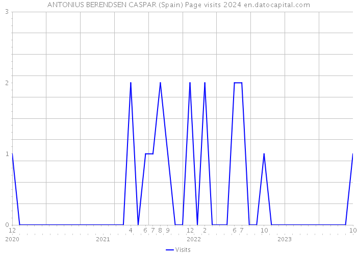 ANTONIUS BERENDSEN CASPAR (Spain) Page visits 2024 