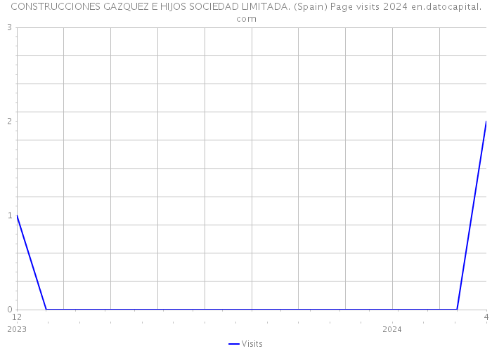 CONSTRUCCIONES GAZQUEZ E HIJOS SOCIEDAD LIMITADA. (Spain) Page visits 2024 