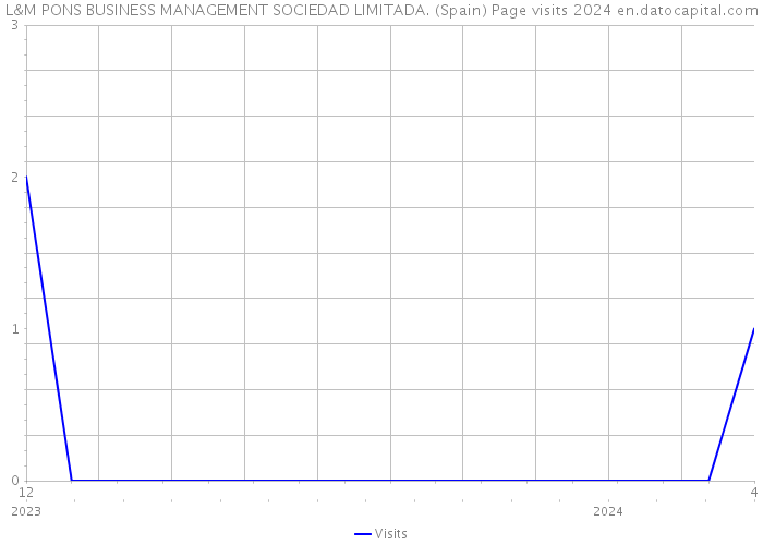 L&M PONS BUSINESS MANAGEMENT SOCIEDAD LIMITADA. (Spain) Page visits 2024 