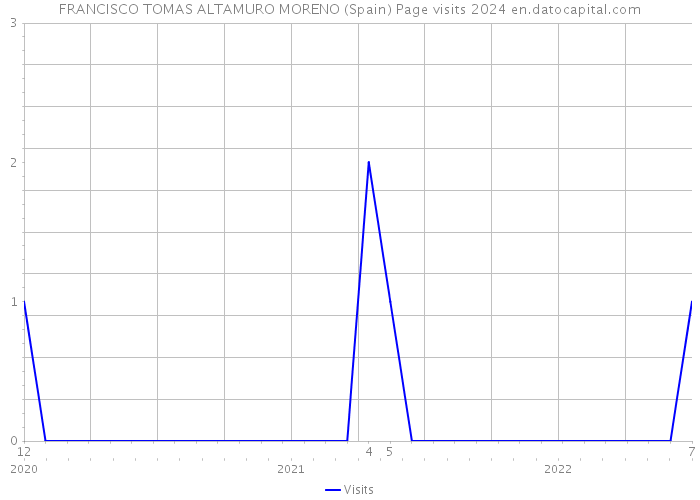 FRANCISCO TOMAS ALTAMURO MORENO (Spain) Page visits 2024 