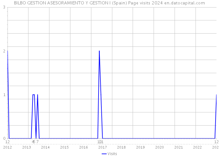 BILBO GESTION ASESORAMIENTO Y GESTION I (Spain) Page visits 2024 