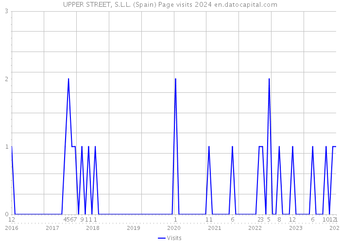 UPPER STREET, S.L.L. (Spain) Page visits 2024 