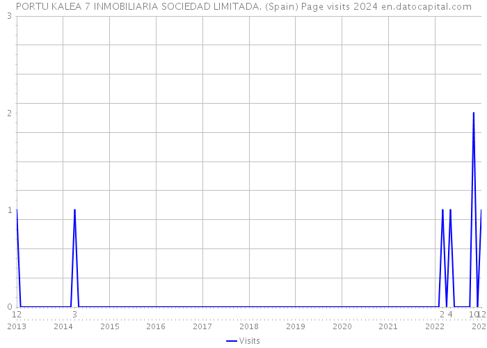 PORTU KALEA 7 INMOBILIARIA SOCIEDAD LIMITADA. (Spain) Page visits 2024 