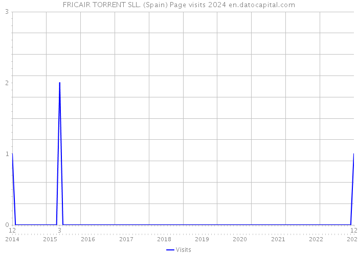 FRICAIR TORRENT SLL. (Spain) Page visits 2024 
