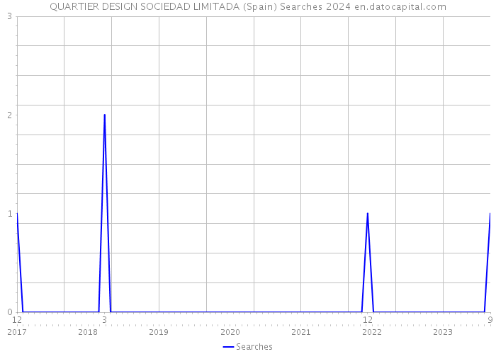 QUARTIER DESIGN SOCIEDAD LIMITADA (Spain) Searches 2024 