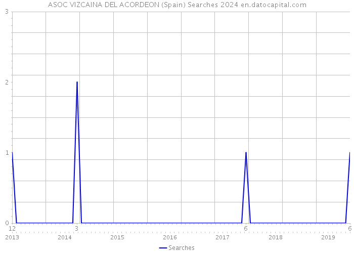 ASOC VIZCAINA DEL ACORDEON (Spain) Searches 2024 