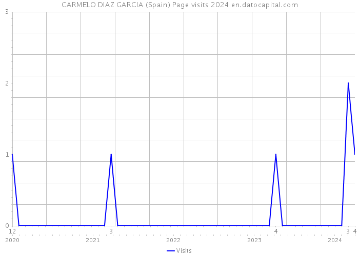 CARMELO DIAZ GARCIA (Spain) Page visits 2024 