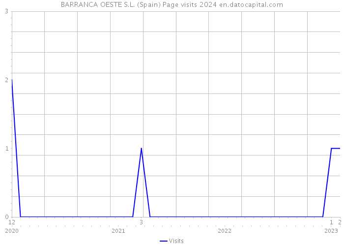 BARRANCA OESTE S.L. (Spain) Page visits 2024 