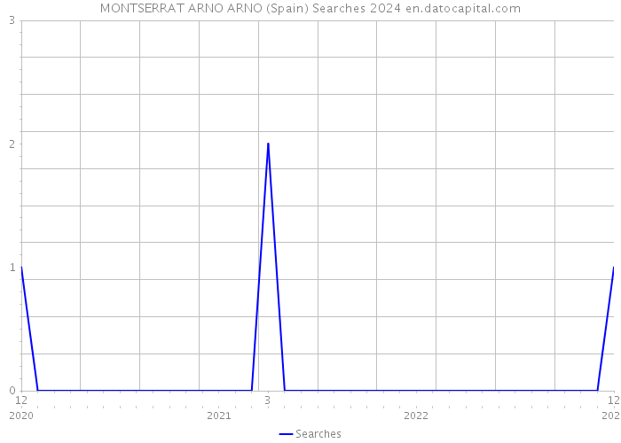 MONTSERRAT ARNO ARNO (Spain) Searches 2024 