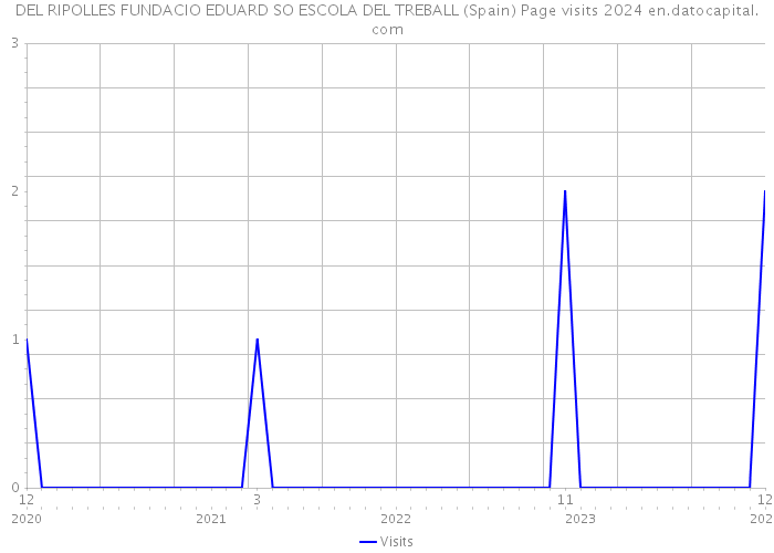 DEL RIPOLLES FUNDACIO EDUARD SO ESCOLA DEL TREBALL (Spain) Page visits 2024 