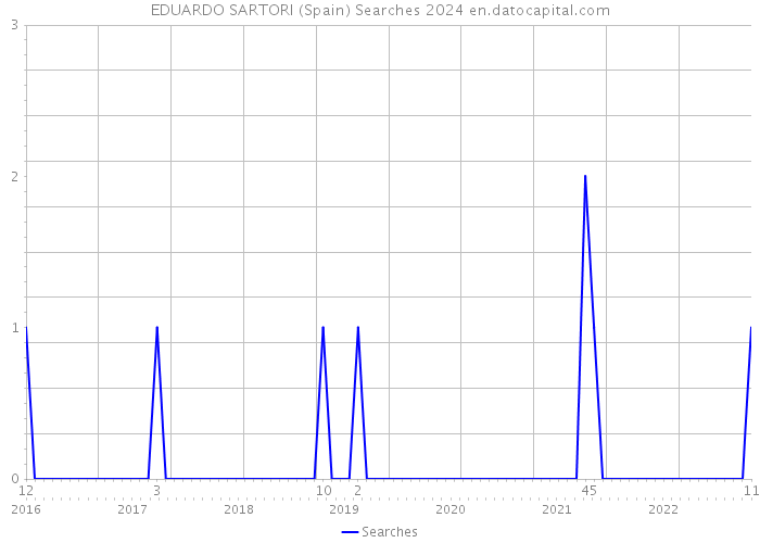EDUARDO SARTORI (Spain) Searches 2024 