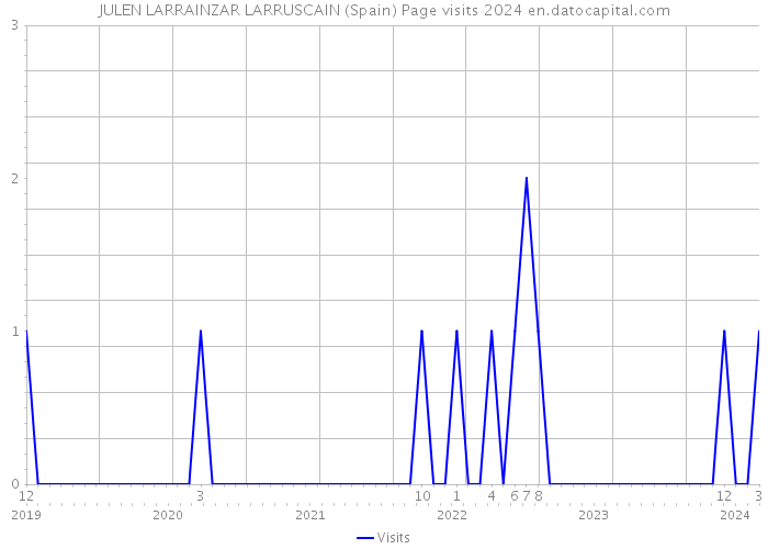 JULEN LARRAINZAR LARRUSCAIN (Spain) Page visits 2024 