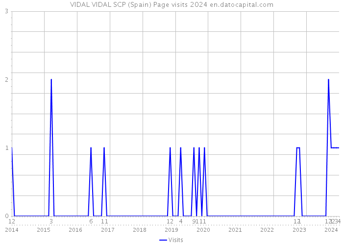 VIDAL VIDAL SCP (Spain) Page visits 2024 