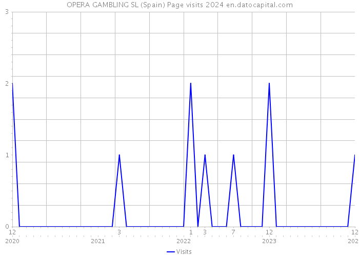 OPERA GAMBLING SL (Spain) Page visits 2024 