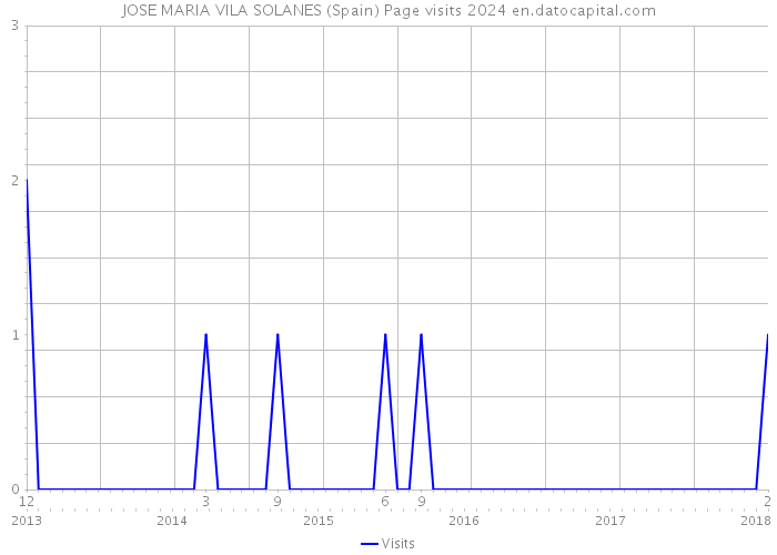 JOSE MARIA VILA SOLANES (Spain) Page visits 2024 