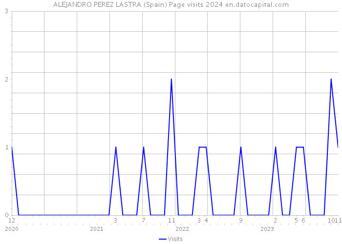 ALEJANDRO PEREZ LASTRA (Spain) Page visits 2024 