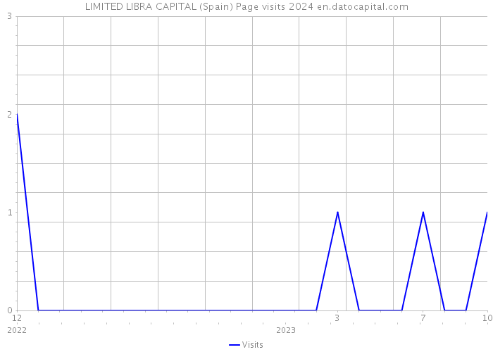 LIMITED LIBRA CAPITAL (Spain) Page visits 2024 