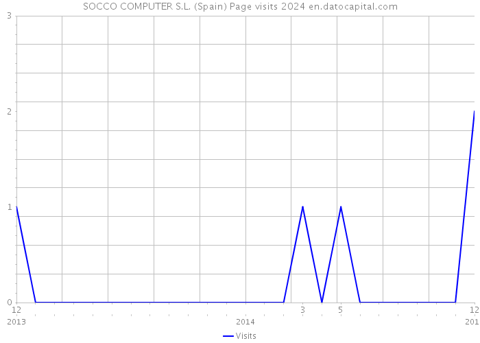 SOCCO COMPUTER S.L. (Spain) Page visits 2024 