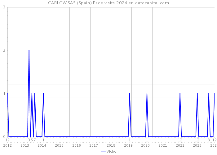 CARLOW SAS (Spain) Page visits 2024 