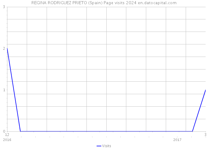 REGINA RODRIGUEZ PRIETO (Spain) Page visits 2024 