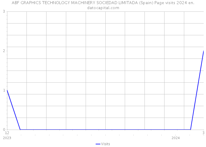 ABF GRAPHICS TECHNOLOGY MACHINERY SOCIEDAD LIMITADA (Spain) Page visits 2024 