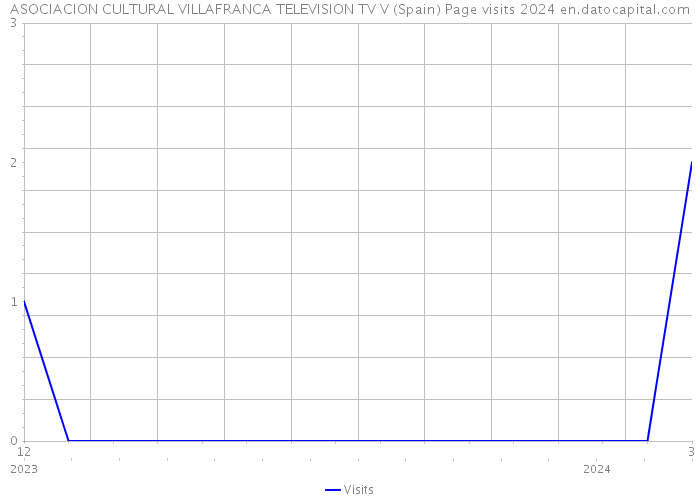 ASOCIACION CULTURAL VILLAFRANCA TELEVISION TV V (Spain) Page visits 2024 