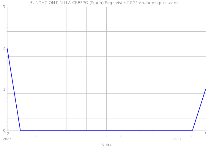 FUNDACION PINILLA CRESPO (Spain) Page visits 2024 