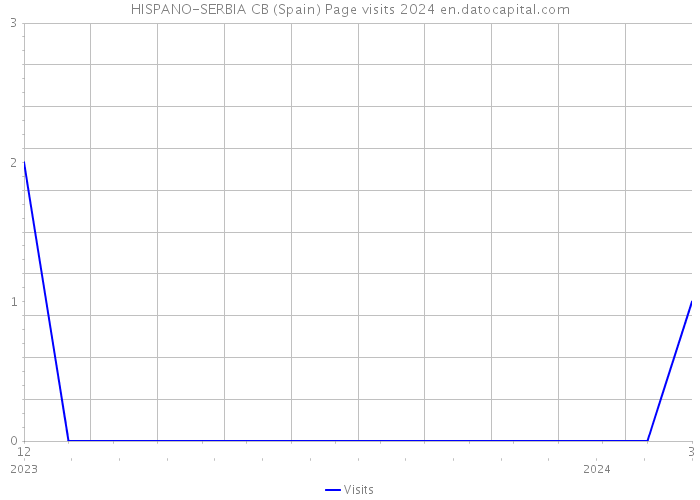 HISPANO-SERBIA CB (Spain) Page visits 2024 
