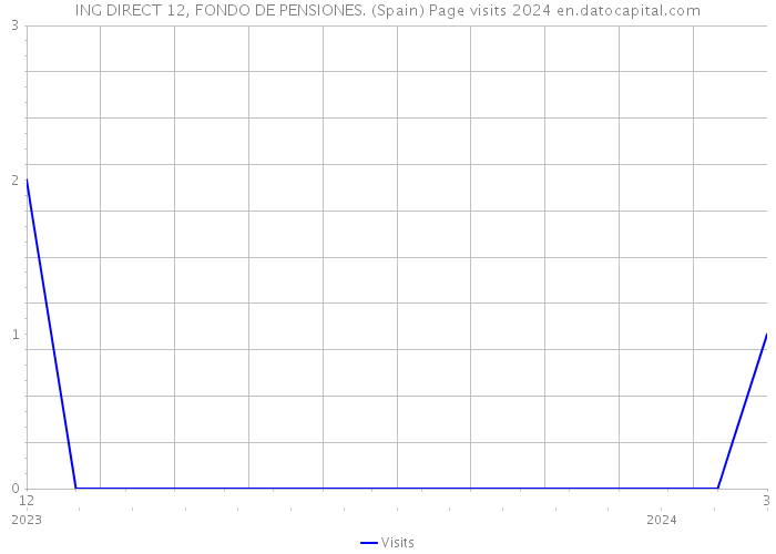 ING DIRECT 12, FONDO DE PENSIONES. (Spain) Page visits 2024 