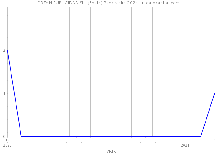 ORZAN PUBLICIDAD SLL (Spain) Page visits 2024 