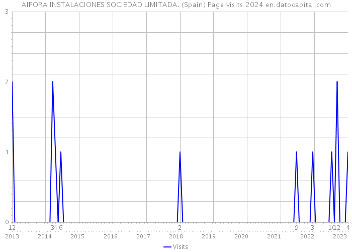 AIPORA INSTALACIONES SOCIEDAD LIMITADA. (Spain) Page visits 2024 