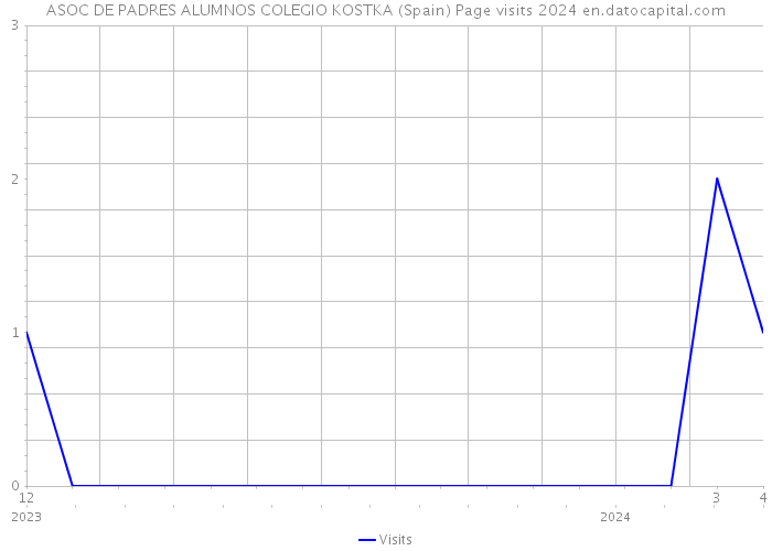 ASOC DE PADRES ALUMNOS COLEGIO KOSTKA (Spain) Page visits 2024 