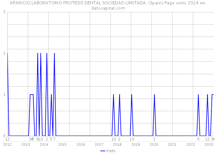 APARICIO LABORATORIO PROTESIS DENTAL SOCIEDAD LIMITADA. (Spain) Page visits 2024 