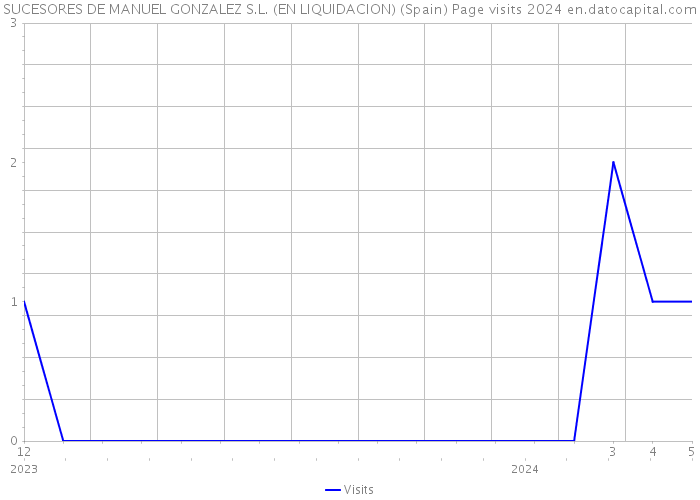 SUCESORES DE MANUEL GONZALEZ S.L. (EN LIQUIDACION) (Spain) Page visits 2024 
