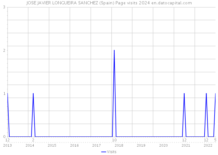 JOSE JAVIER LONGUEIRA SANCHEZ (Spain) Page visits 2024 