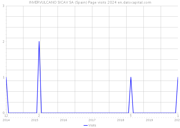 INVERVULCANO SICAV SA (Spain) Page visits 2024 