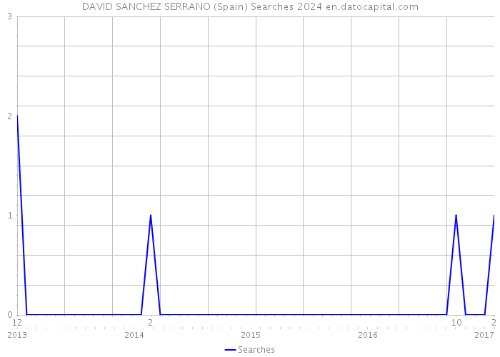 DAVID SANCHEZ SERRANO (Spain) Searches 2024 