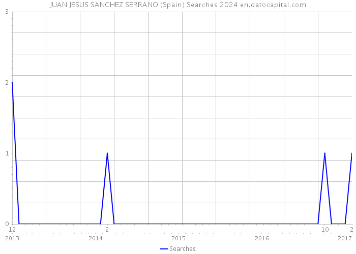JUAN JESUS SANCHEZ SERRANO (Spain) Searches 2024 