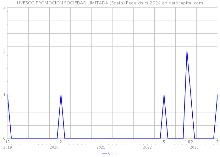 UVESCO PROMOCION SOCIEDAD LIMITADA (Spain) Page visits 2024 