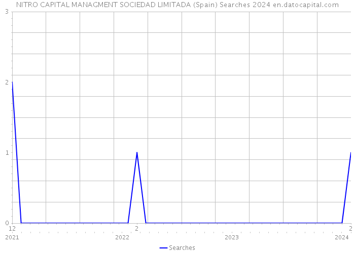 NITRO CAPITAL MANAGMENT SOCIEDAD LIMITADA (Spain) Searches 2024 
