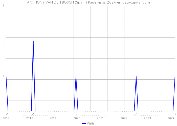 ANTHONY VAN DEN BOSCH (Spain) Page visits 2024 