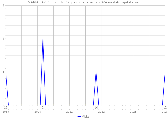 MARIA PAZ PEREZ PEREZ (Spain) Page visits 2024 