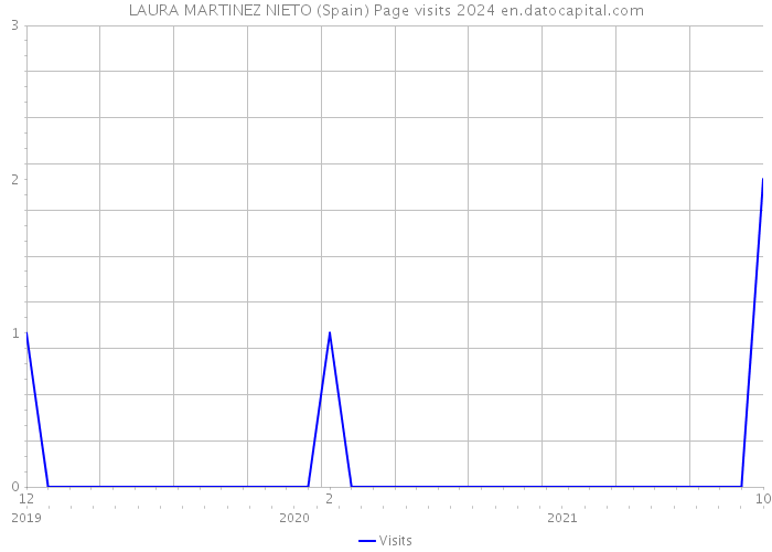 LAURA MARTINEZ NIETO (Spain) Page visits 2024 