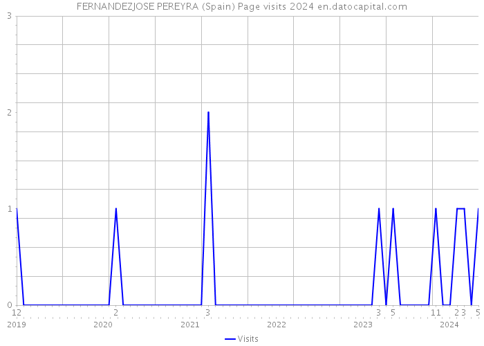 FERNANDEZJOSE PEREYRA (Spain) Page visits 2024 