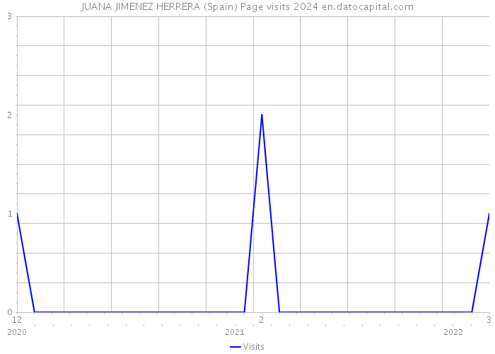 JUANA JIMENEZ HERRERA (Spain) Page visits 2024 