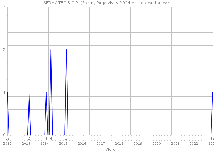 SERMATEC S.C.P. (Spain) Page visits 2024 
